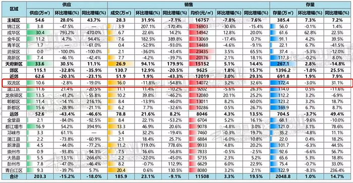 数据来源：中成房业