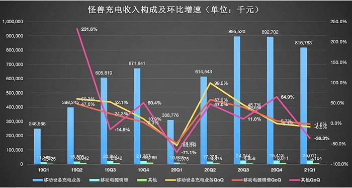 （数据来源：怪兽充电招股书&财报）