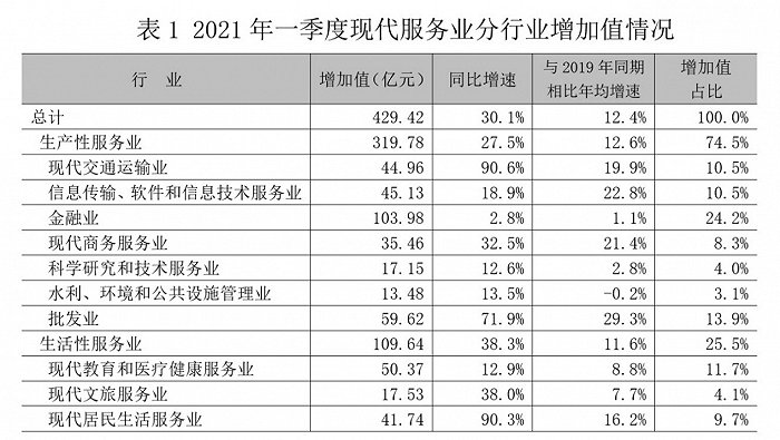 解读丨海南一季度现代服务业实现增加值429.42亿元，同比增长30.1%