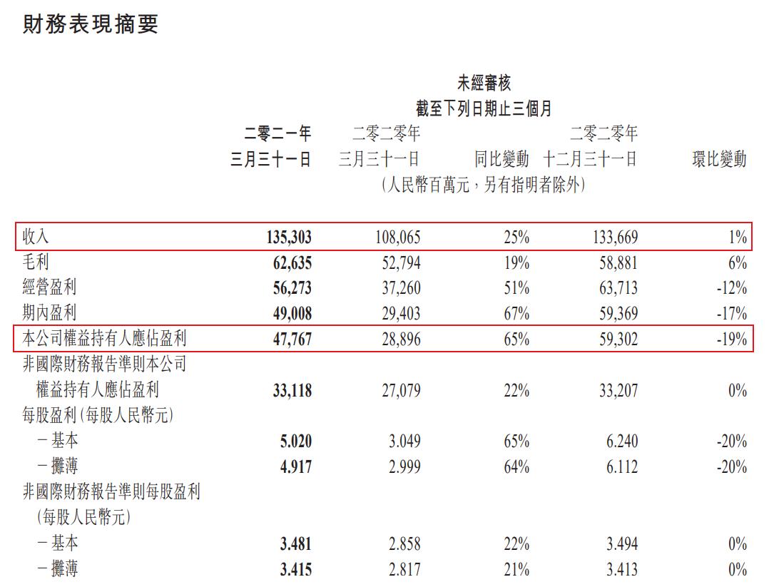 来源：腾讯控股一季报