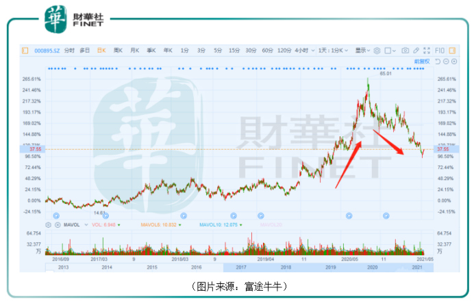 不足一年股价跌4成，双汇发展如何抓住市场“味蕾”？