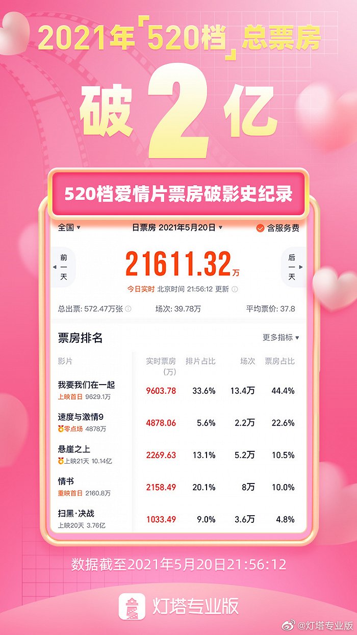 520单日票房超2亿元