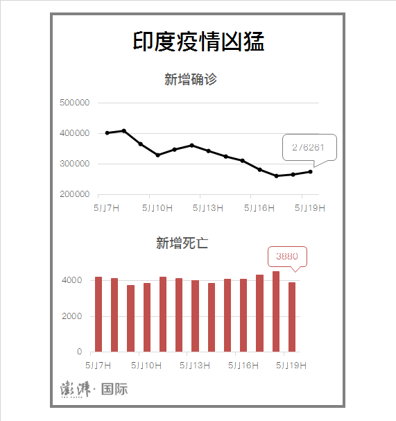 印度疫记 连续两天破纪录后 单日病亡人数大幅回落 手机新浪网