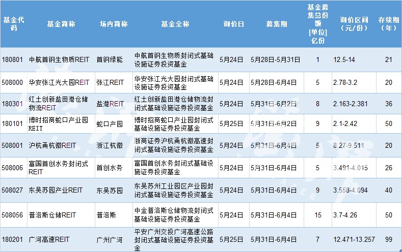 “首批公募REITs项目5月28日起陆续开卖 如何参与？