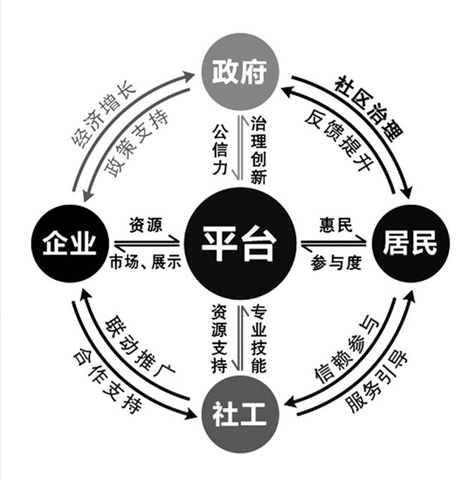 合肥蜀山经开区:"五社联动"机制 探索社区治理新路径|经济开发区|合肥