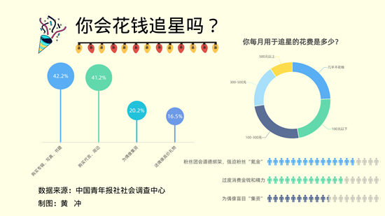 视点·观察 73.4%受访青少年指出粉丝团会道德绑架强迫粉丝“氪金”