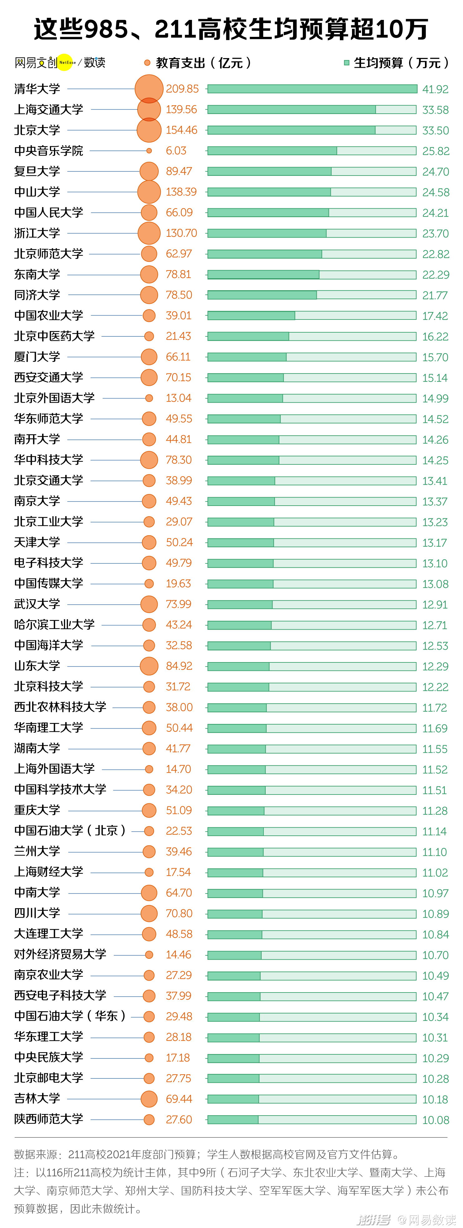 中国最有钱大学排行，北大只能排第三休闲区蓝鸢梦想 - Www.slyday.coM
