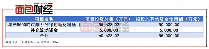 贝斯美：拟定增不超过5.5亿元用于扩产， 2020归母净利润加速下滑