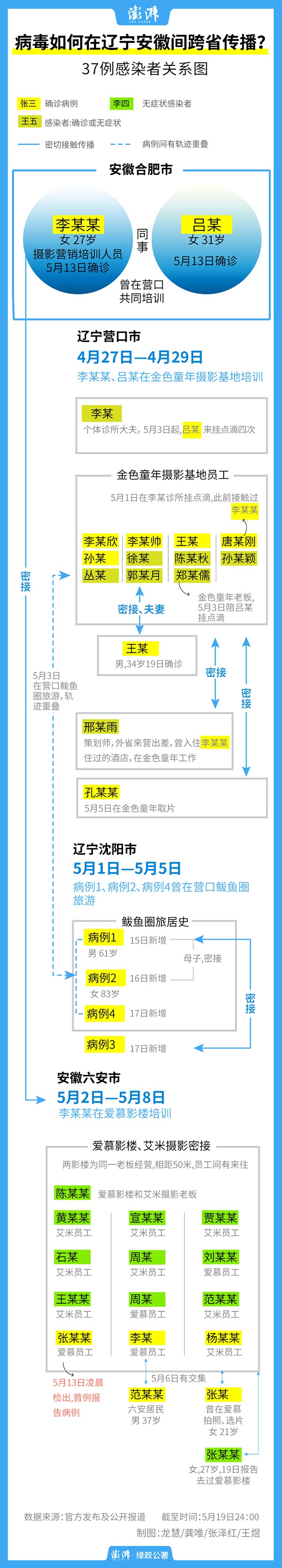 一图读懂｜辽皖感染者增至37人，辽宁病例“五一”轨迹重叠