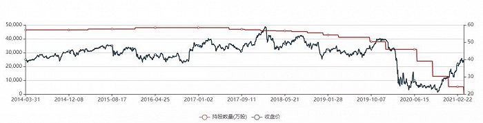 附图伯克希尔持仓富国银行历史数据；数据来源：Wind