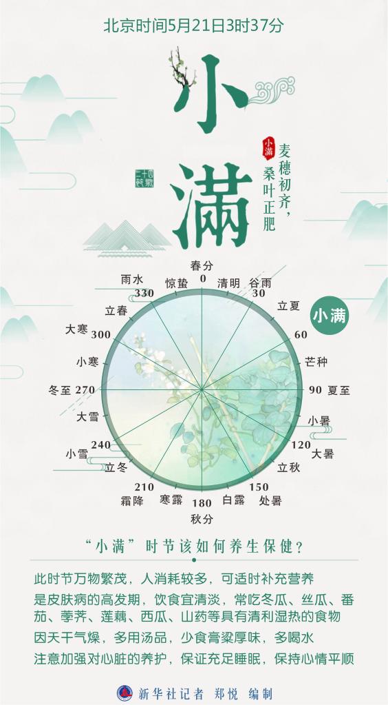 二十四节气·小满〕北京时间5月21日3时37分"小满"