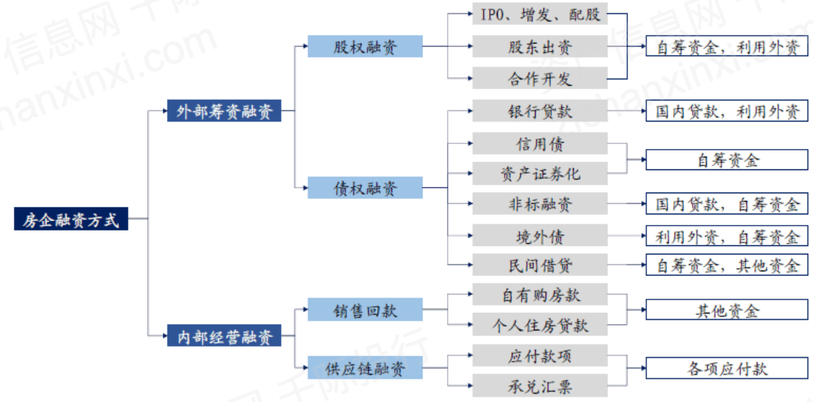 图房地产开发各阶段融资渠道
