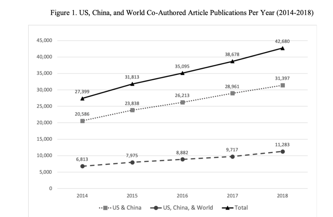 ▲美国、中国和世界其他国家合作论文数量(2014年-2018年)均呈现上升趋势