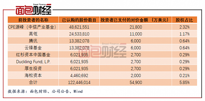 图2：8家机构投资者认购股份数目及支付对价明细