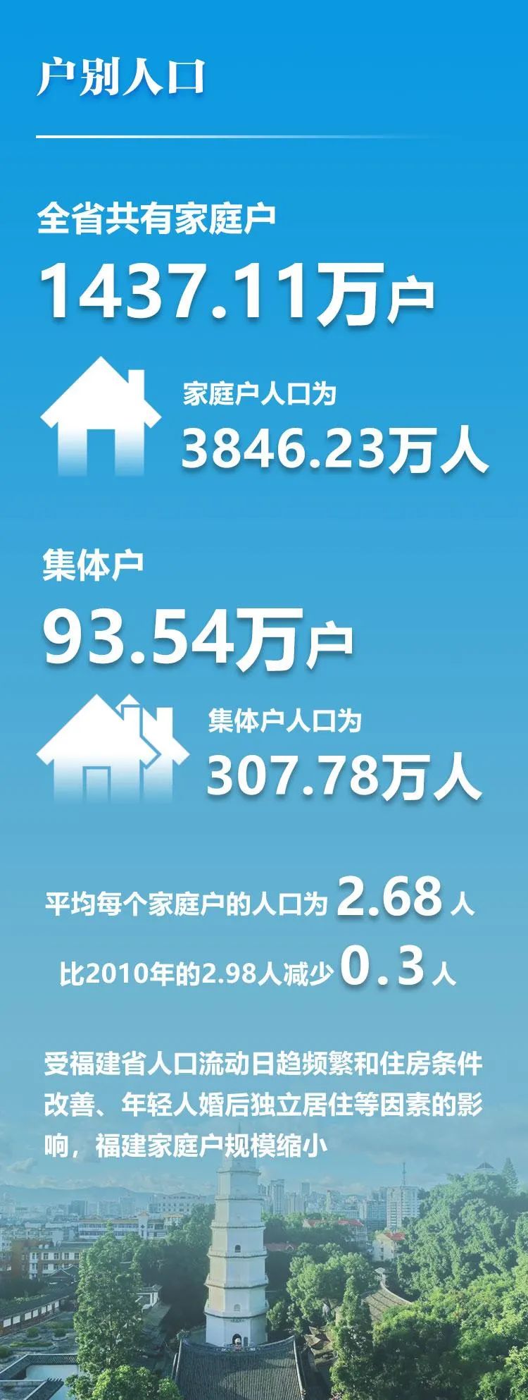 全省常住人口(注:不含金门,马祖等岛屿的人口和在福建接受普查登记的