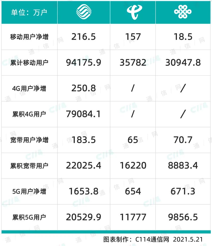 运营商四月份成绩单：5G全网用户破4亿 中国移动仍是“领头雁”