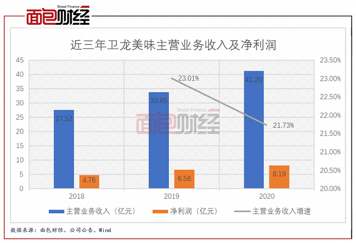 图1：近三年卫龙美味主营业务收入及净利润