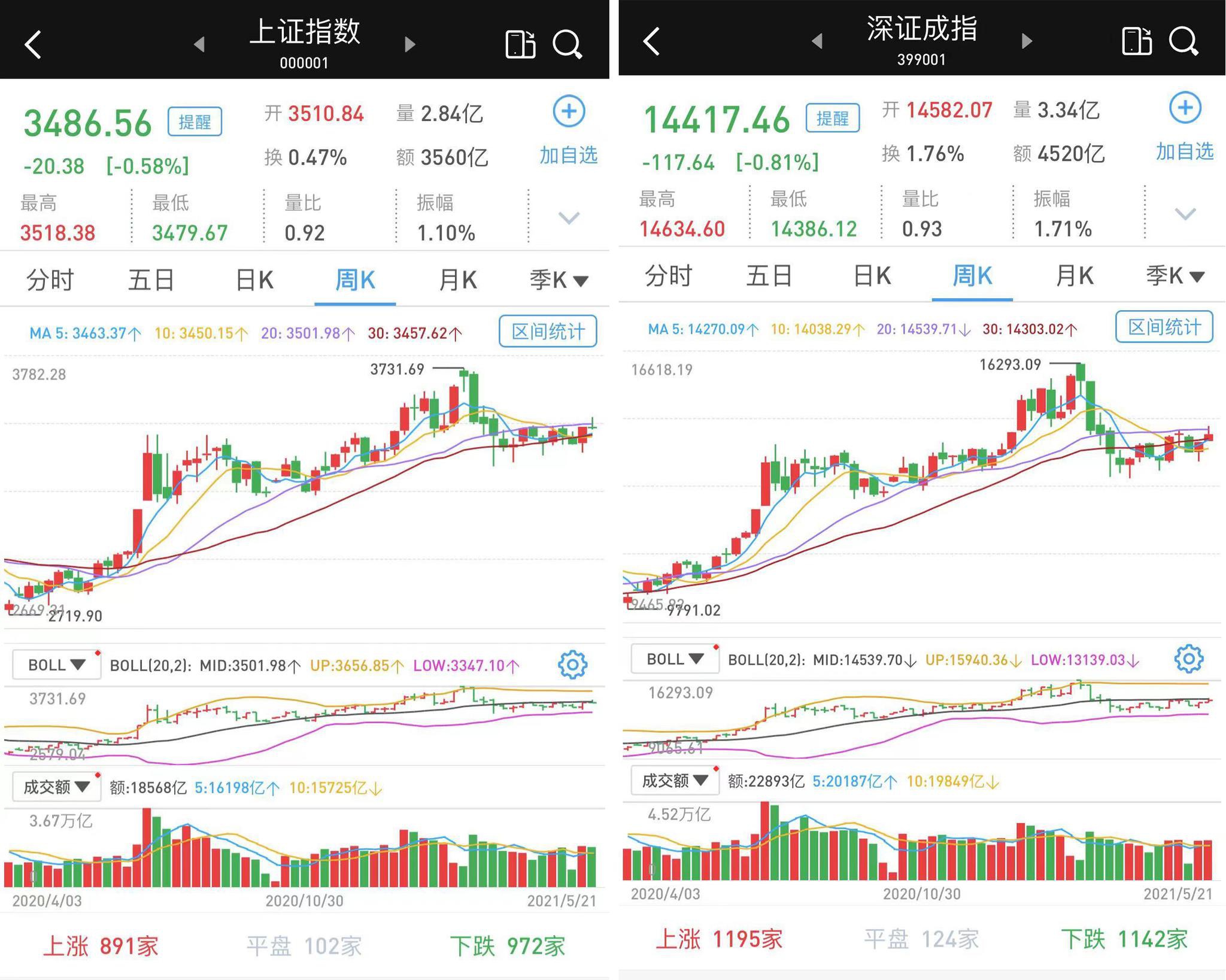 弱势震荡收跌：沪指跌0.58%，创指跌近1%，周期股反弹