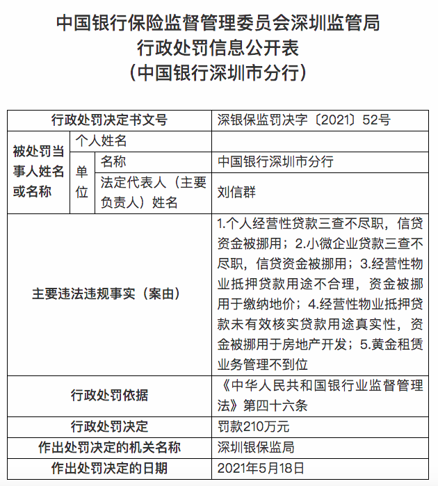 中国银行深圳分行被罚210万元：个人经营性贷款三查不尽职，信贷资金被挪用
