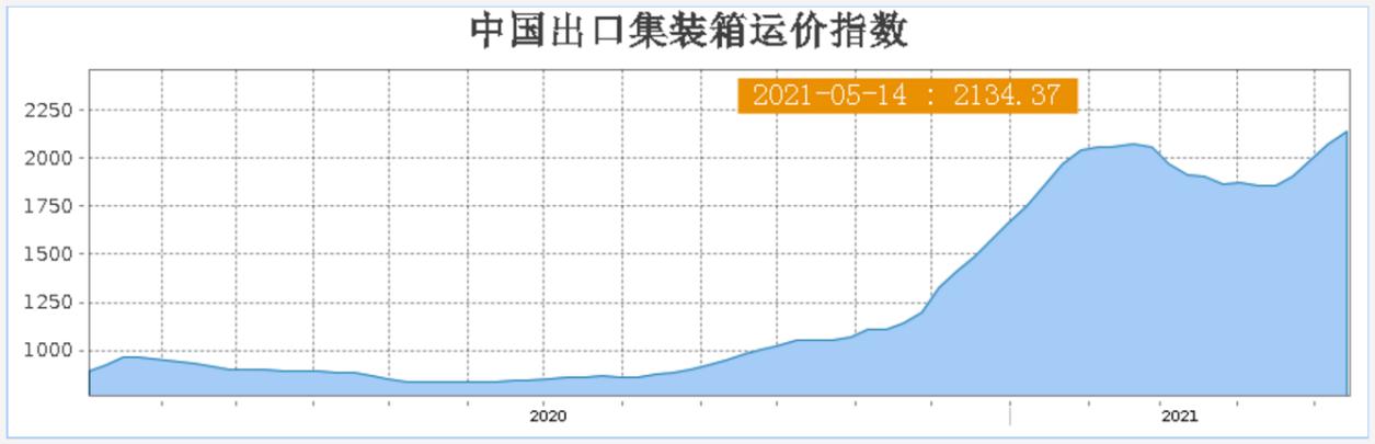 集装箱舱位“一舱难求” 有航线一年涨价近10倍