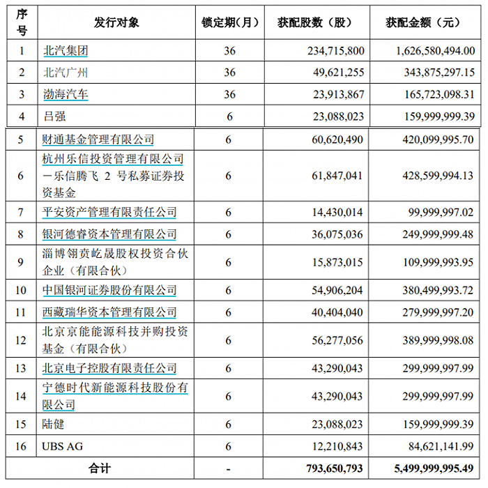 北汽蓝谷定增报告书:宁德时代获配3亿元