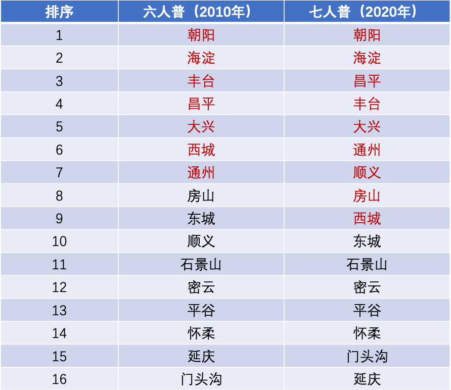 顺义人口_1324044人!顺义区常住人口最新数据公布(2)