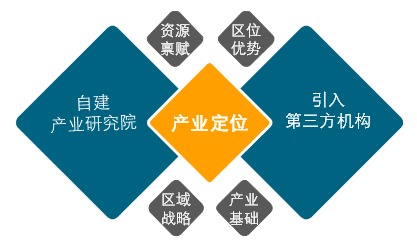产业定位的主要方式