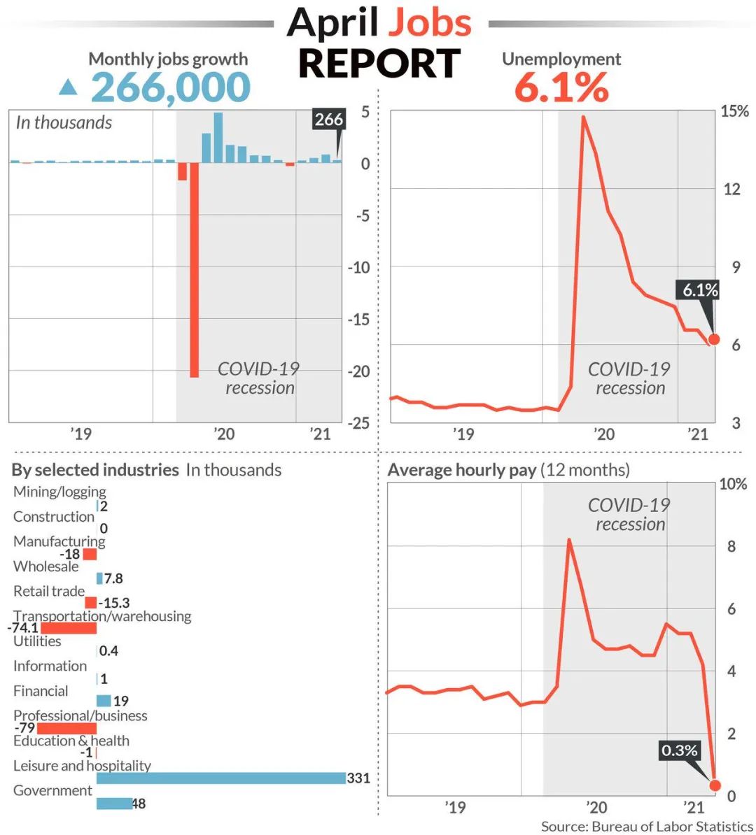▲美国劳工部公布的4月就业报告显示,4月新增就业数量为26.6万,失业率上升至6.1%,制造业就业人数下降18000,平均时薪同比增长0.3%