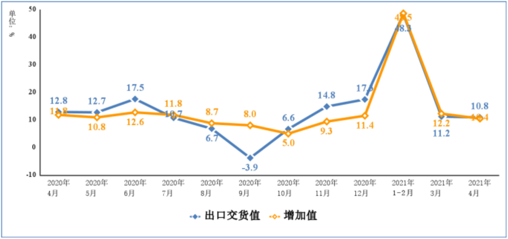 图1 2020年4月以来电子信息制造业增加值和出口交货值分月增速