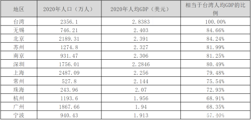 台湾各县gdp_2021年国内各省市GDP排行榜如下列表.(2)