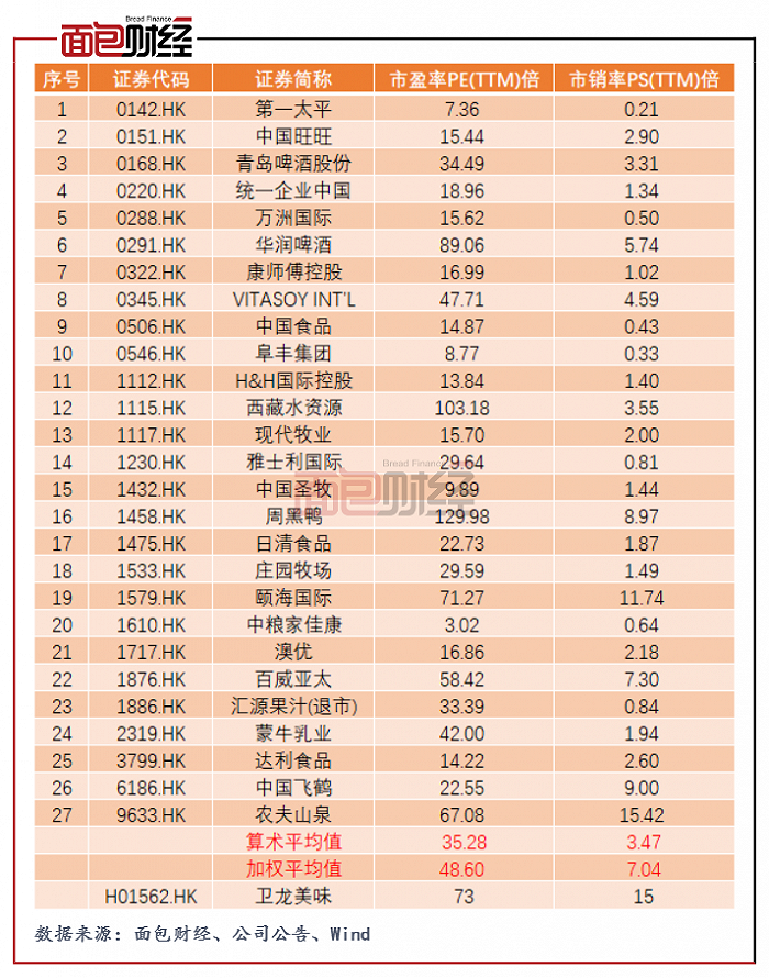 图3：港股市场可比公司市盈率（TTM）及市销率