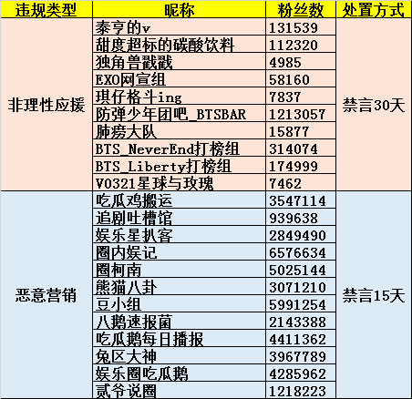 微博：对防弹少年团粉丝后援会等10个非理性应援账号禁言30天