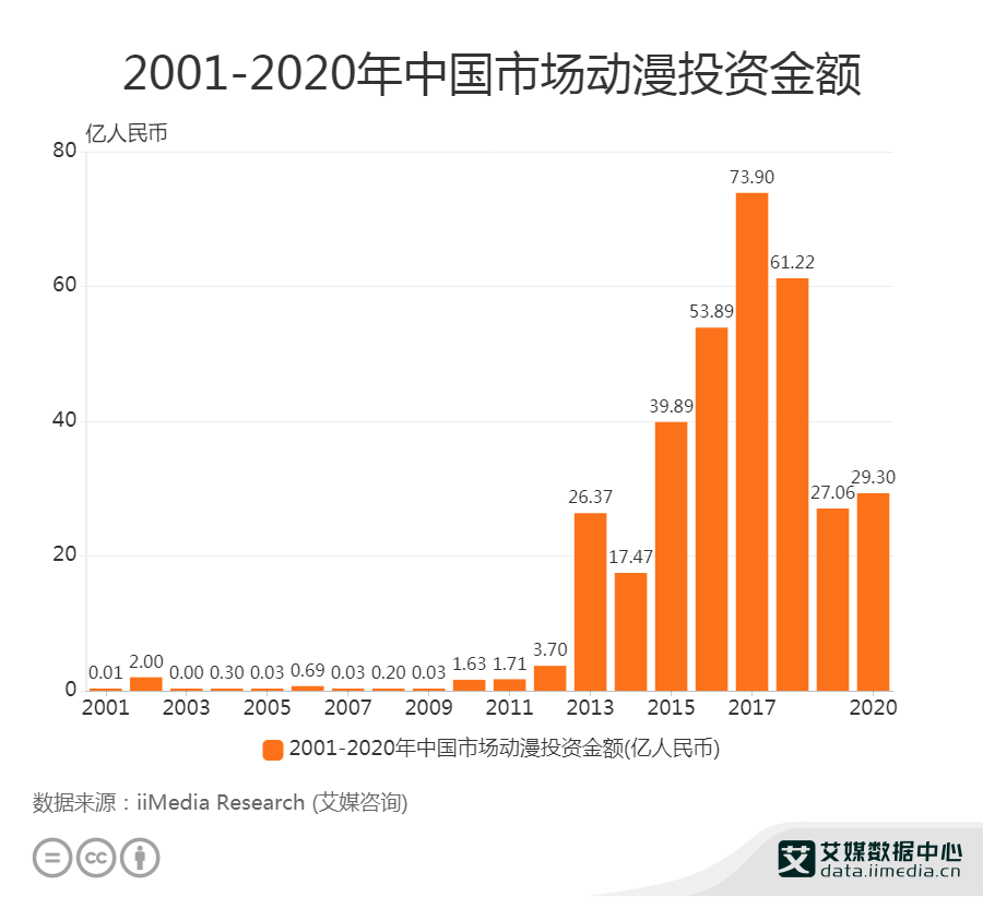 二次元动漫排行榜_二次元行业数据分析:2020年中国市场动漫投资金额为29.3亿元