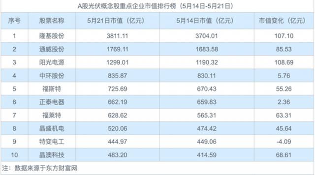 光伏板排行_光伏周评榜:光伏板块涨势凶猛中环股份涨幅高达18.61%