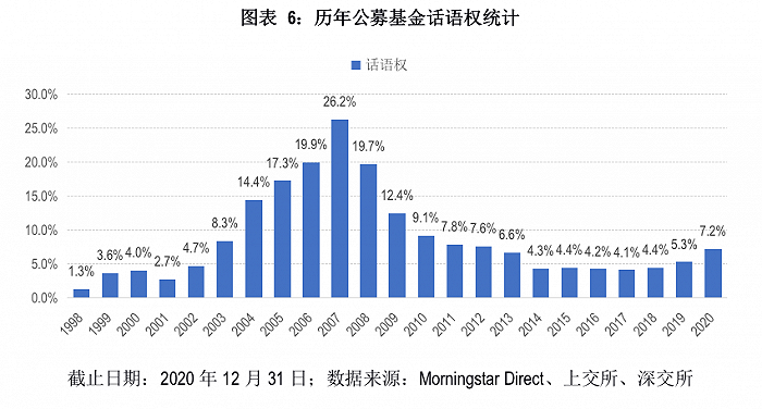 公募再夺A股话语权，持仓市值比例稳步提升超出外资1.85个百分点，权益公募与北上资金操作方向大不同