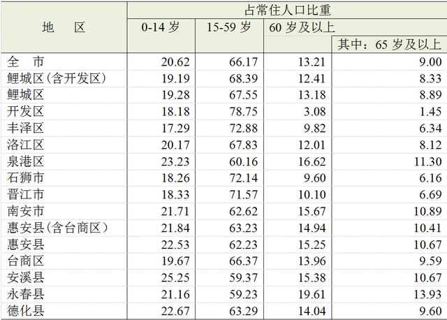 泉州人口统计_官方最新数据!超878万!泉州常住人口增速全省前三!