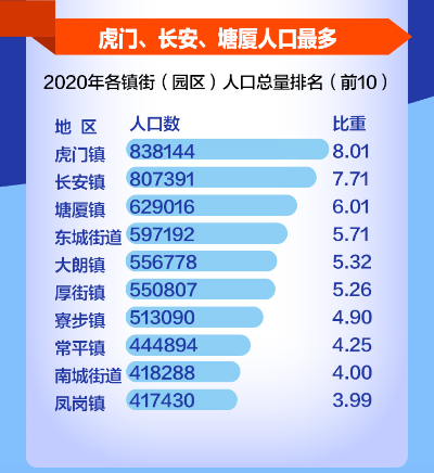 刚刚,东莞发布第七次全国人口普查公报!|东莞市_新浪新闻