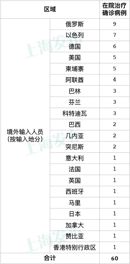 上海新增1例境外输入病例，已追踪同航班密切接触者52人