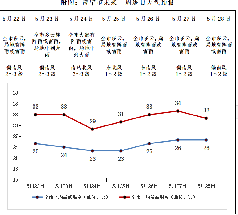 周末南宁有阵雨或雷雨,气温是.|阵雨|广西|小满_新浪新闻
