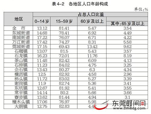 权威发布│东莞市第七次全国人口普查公报[1](第四号)——人口年龄