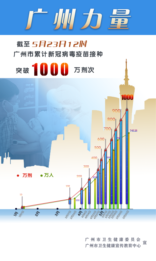 突破1000万剂次!广州新冠疫苗接种加速