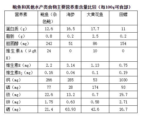 鲍鱼、鱼翅、花胶真的很有营养价值？原来很多人都想多了休闲区蓝鸢梦想 - Www.slyday.coM