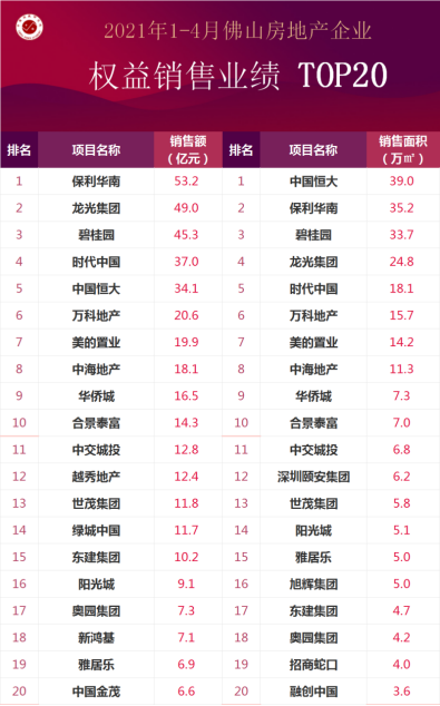 佛山公司排行_2021年1-5月佛山房地产企业销售业绩排行榜(2)