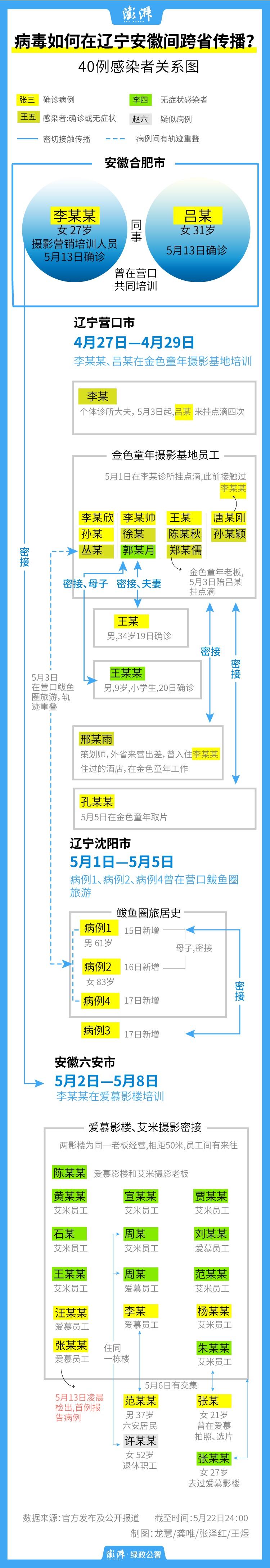 一图读懂｜辽皖本土疫情感染者增至40人，又一影楼员工确诊