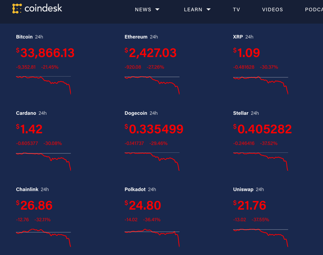 ▲上图:5月20日“币圈”实时价格;下图:5月19日“币圈”实时价格。图片来源:coindesk