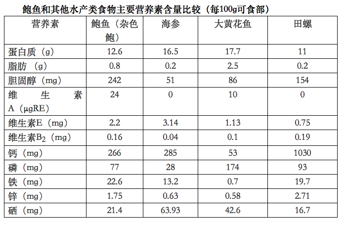 鲍鱼、鱼翅、花胶真的很有营养价值？原来很多人都想多了休闲区蓝鸢梦想 - Www.slyday.coM