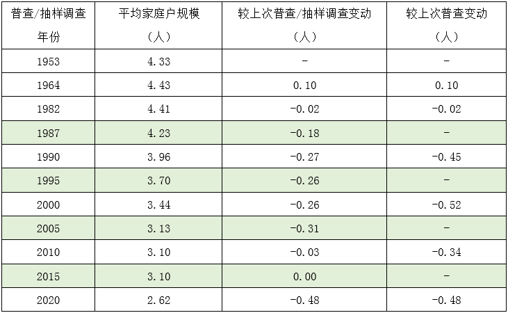 人口志|从人口普查数据看中国家庭转变