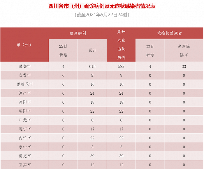 四川新增新型冠状病毒肺炎确诊病例4例，新增无症状感染者4例，均为境外输入