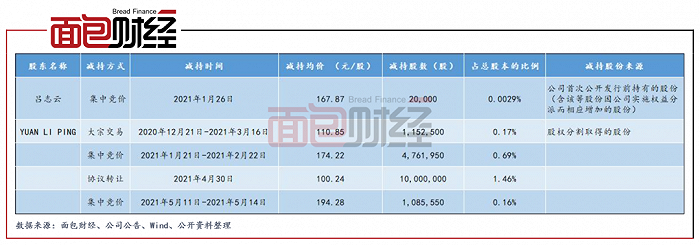 图4：2021年年初至5月20日康泰生物持股5%以上股东、高管减持明细