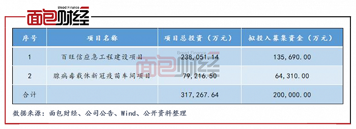 图1：康泰生物募集资金投向